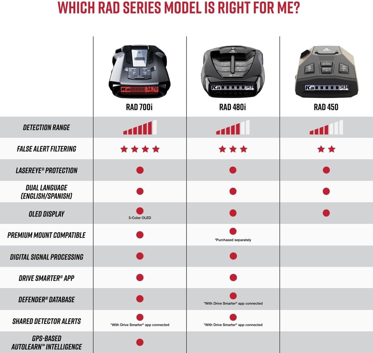 RAD 700I Laser Radar Detector - Premium Detection Range, Autolearn Intelligence, Advanced Filtering Software, Apple Carplay and Android Auto Compatible, Laser Eye Front and Rear Detection