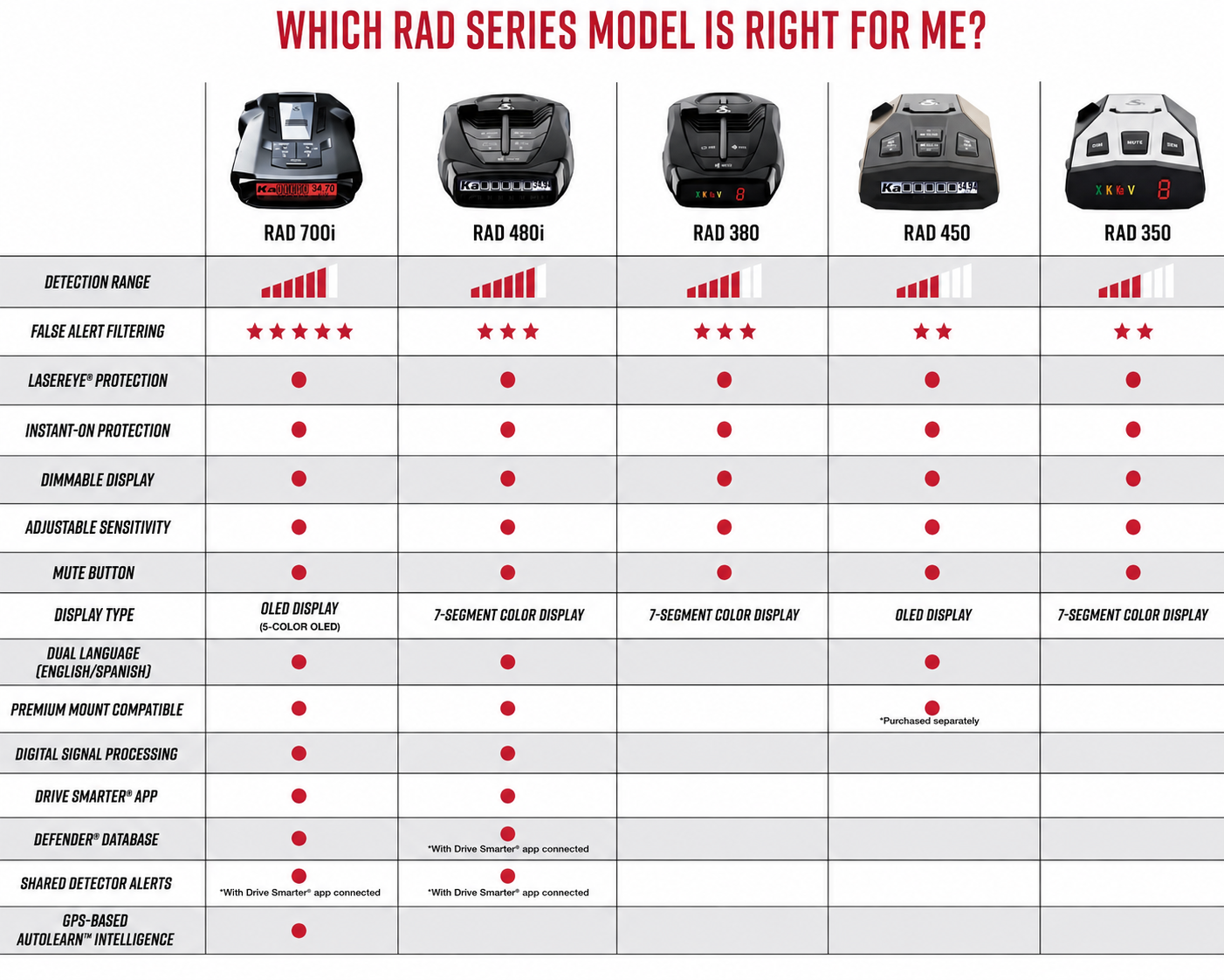 Premium Cobra Radar Detectors | Select Model